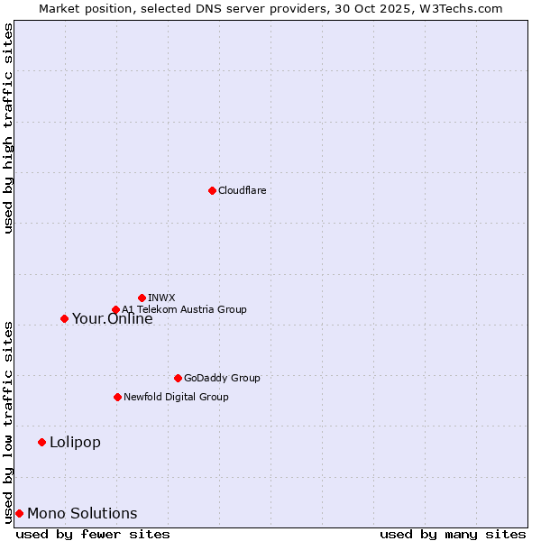 Market position of Your.Online vs. Lolipop vs. Mono Solutions