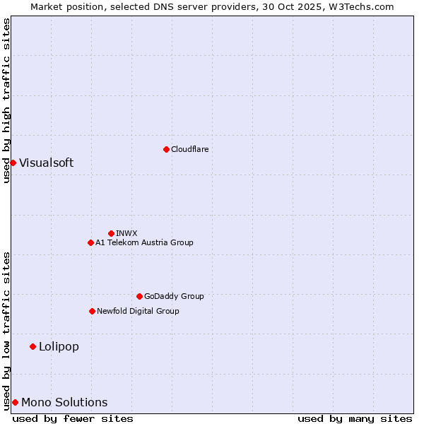 Market position of Lolipop vs. Mono Solutions vs. Visualsoft