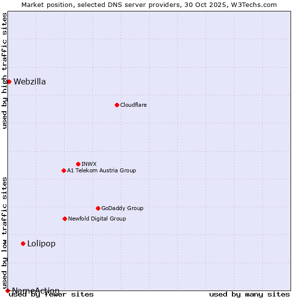 Market position of Lolipop vs. Webzilla vs. NameAction