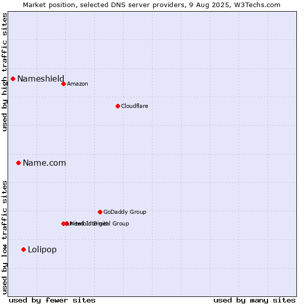 Market position of Lolipop vs. Name.com vs. Nameshield