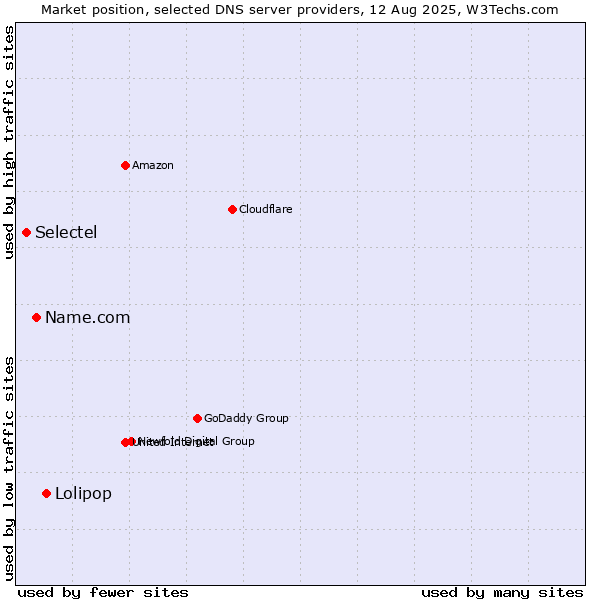 Market position of Lolipop vs. Name.com vs. Selectel