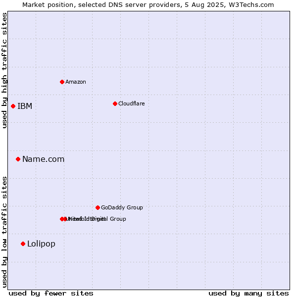Market position of Lolipop vs. Name.com vs. IBM