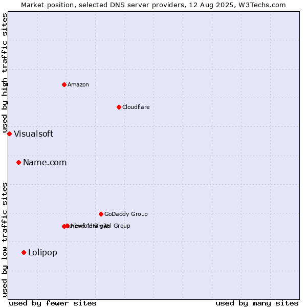 Market position of Lolipop vs. Name.com vs. Visualsoft