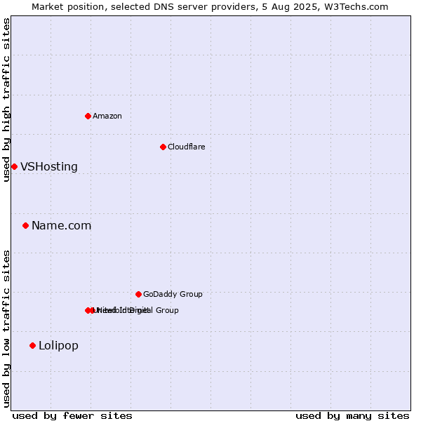 Market position of Lolipop vs. Name.com vs. VSHosting