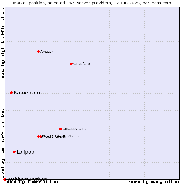 Market position of Lolipop vs. Name.com vs. Webhost Python