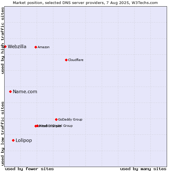 Market position of Lolipop vs. Name.com vs. Webzilla