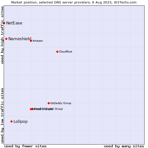 Market position of Lolipop vs. Nameshield vs. NetEase