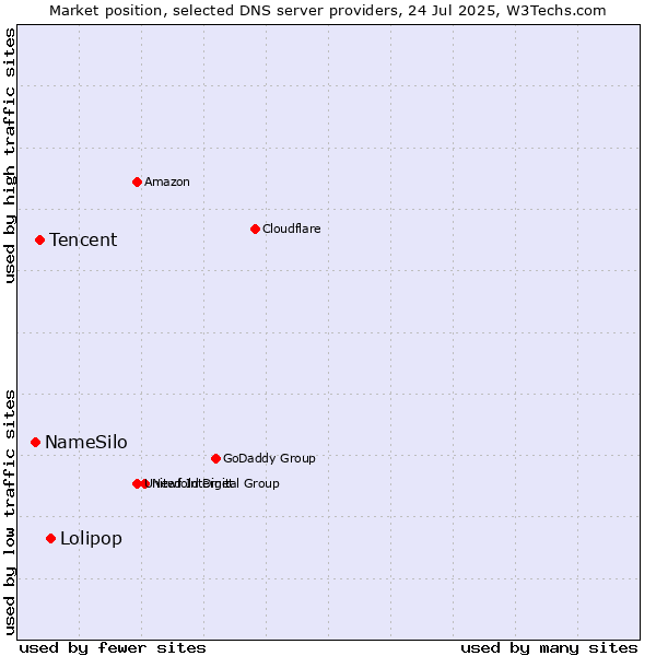 Market position of Lolipop vs. Tencent vs. NameSilo