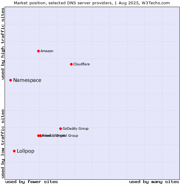 Market position of Lolipop vs. Namespace
