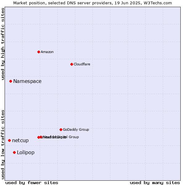 Market position of Lolipop vs. Namespace vs. netcup