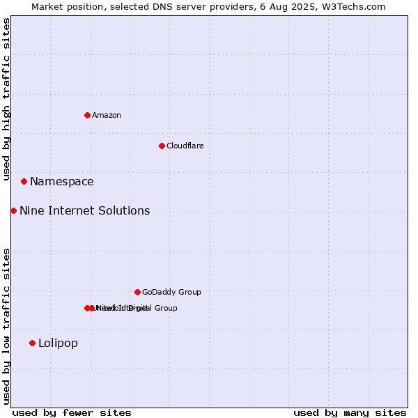 Market position of Lolipop vs. Namespace vs. Nine Internet Solutions