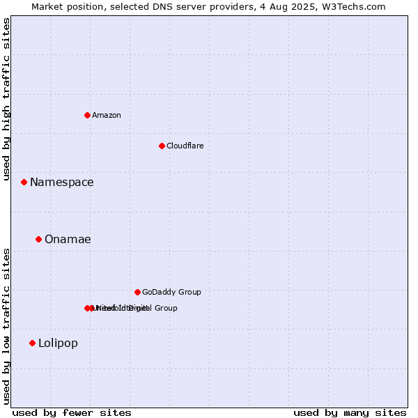 Market position of Onamae vs. Lolipop vs. Namespace