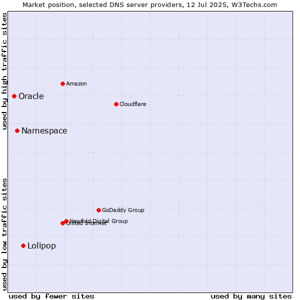 Market position of Lolipop vs. Namespace vs. Oracle