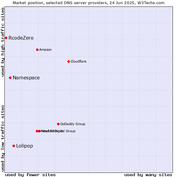 Market position of Lolipop vs. Namespace vs. RcodeZero