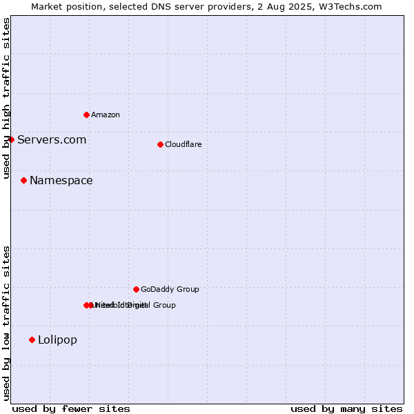 Market position of Lolipop vs. Namespace vs. Servers.com