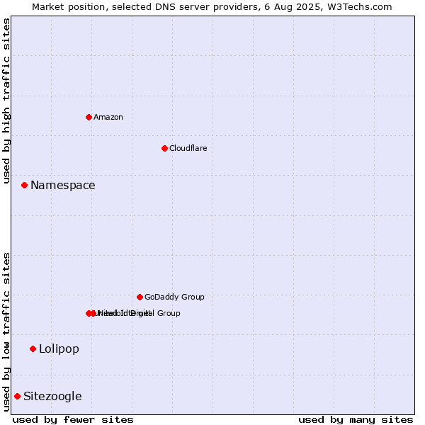 Market position of Lolipop vs. Namespace vs. Sitezoogle