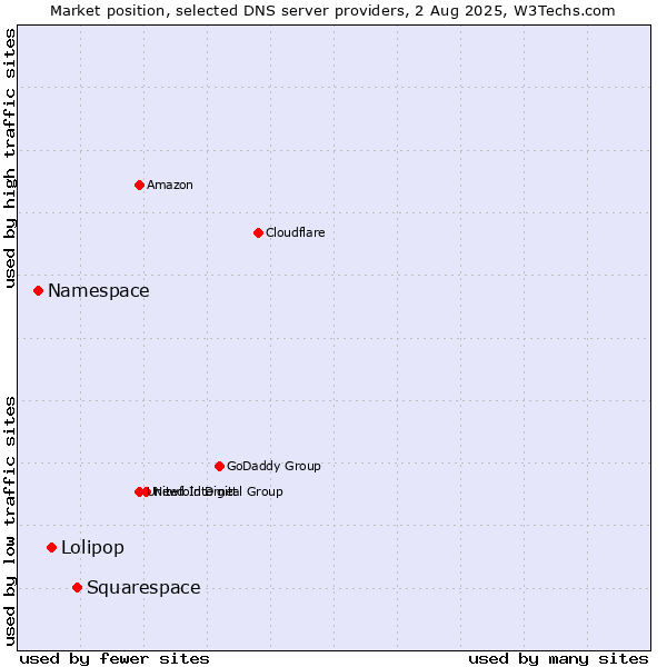Market position of Squarespace vs. Lolipop vs. Namespace