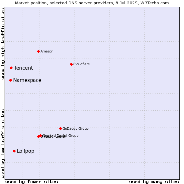Market position of Lolipop vs. Tencent vs. Namespace