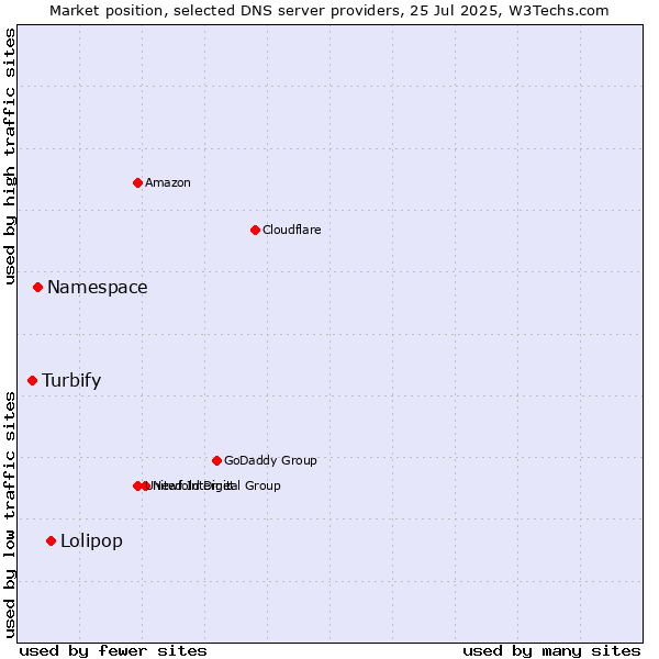 Market position of Lolipop vs. Namespace vs. Turbify