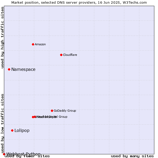 Market position of Lolipop vs. Namespace vs. Webhost Python