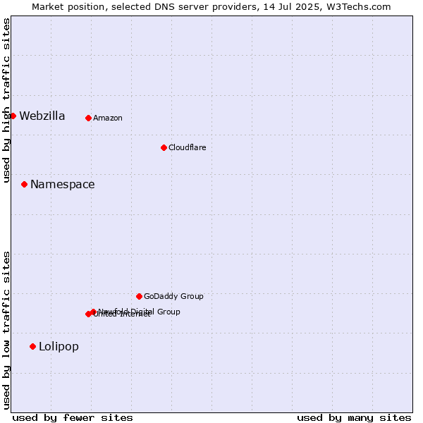Market position of Lolipop vs. Namespace vs. Webzilla