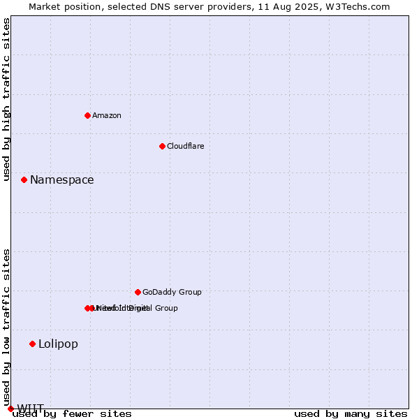Market position of Lolipop vs. Namespace vs. WIIT