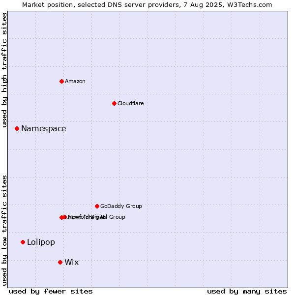 Market position of Wix vs. Lolipop vs. Namespace