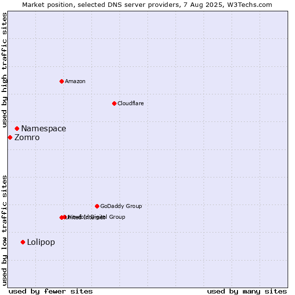 Market position of Lolipop vs. Namespace vs. Zomro