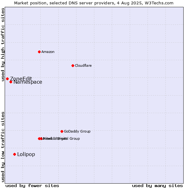 Market position of Lolipop vs. Namespace vs. ZoneEdit