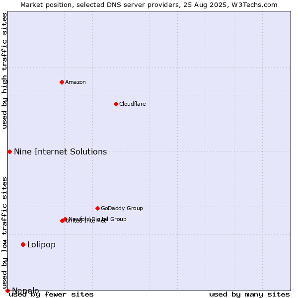 Market position of Lolipop vs. Nine Internet Solutions vs. Nanelo