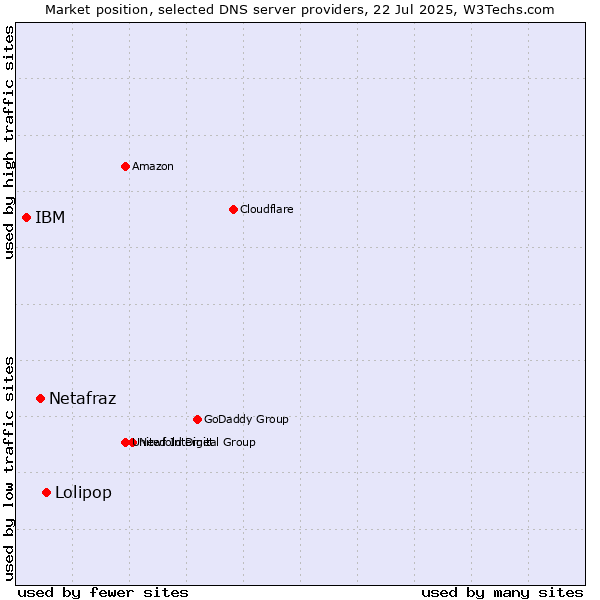 Market position of Lolipop vs. Netafraz vs. IBM