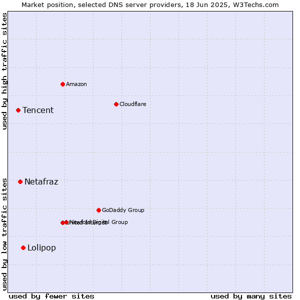 Market position of Lolipop vs. Netafraz vs. Tencent