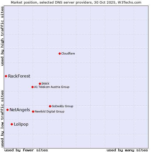 Market position of Lolipop vs. NetAngels vs. RackForest