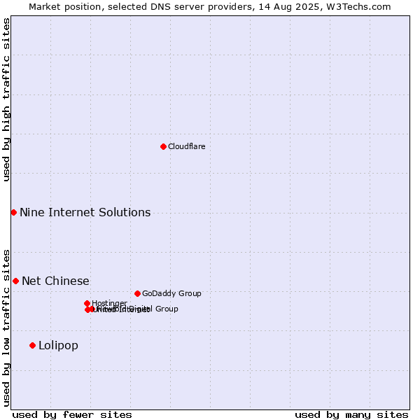 Market position of Lolipop vs. Net Chinese vs. Nine Internet Solutions