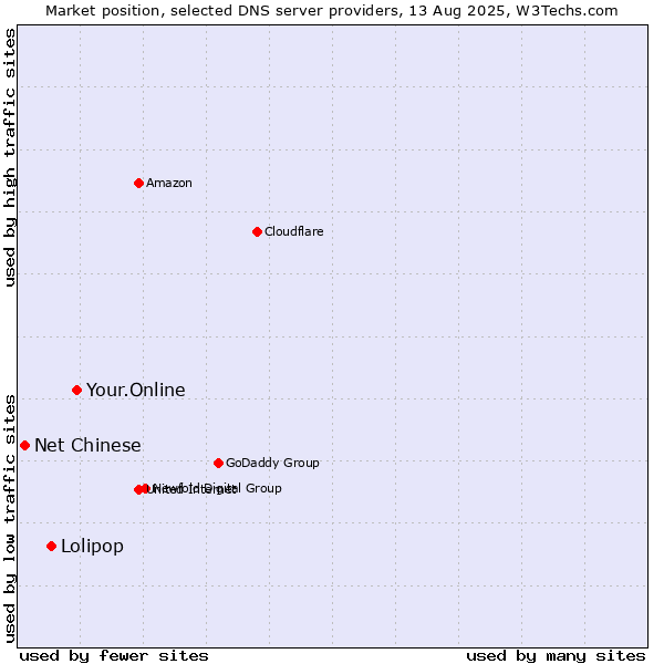 Market position of Your.Online vs. Lolipop vs. Net Chinese