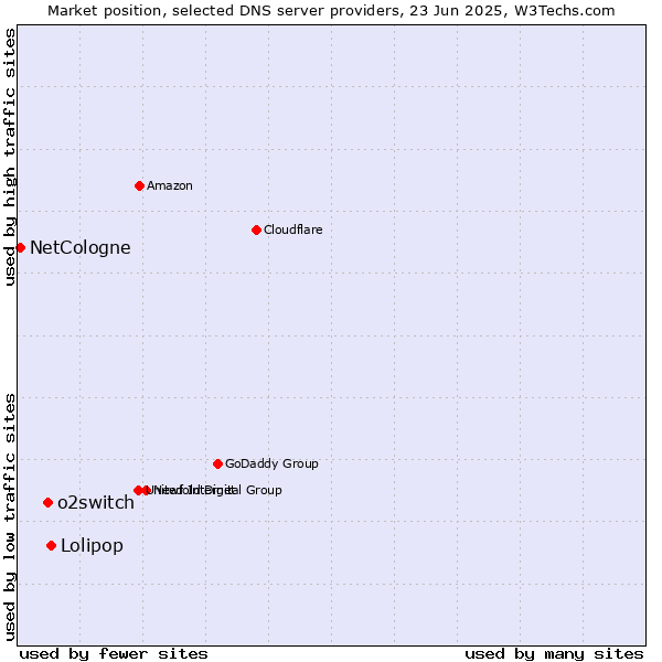 Market position of Lolipop vs. o2switch vs. NetCologne