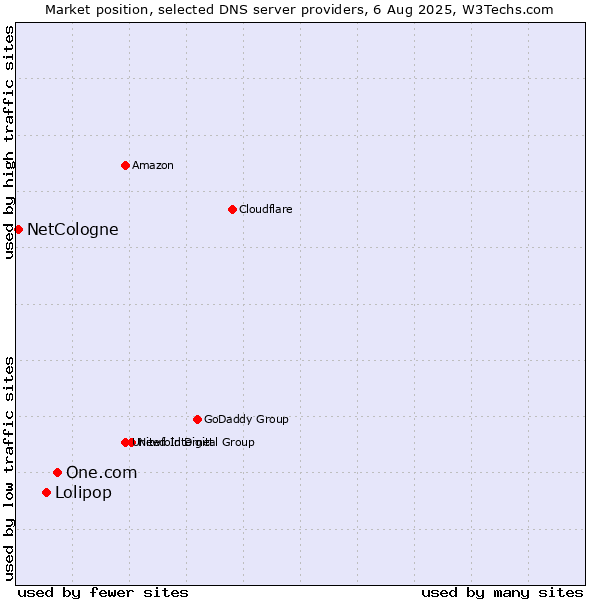 Market position of One.com vs. Lolipop vs. NetCologne