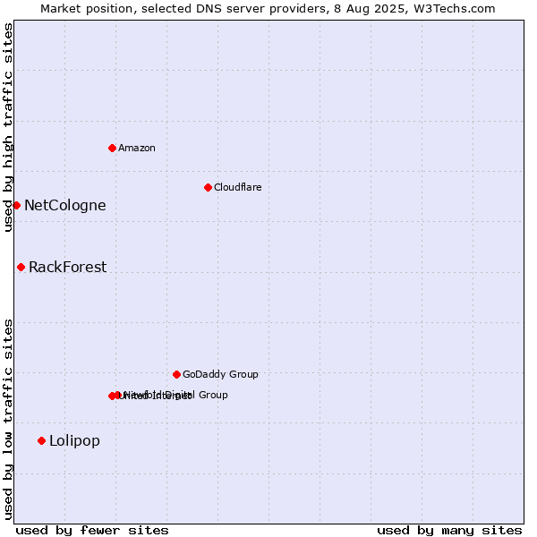 Market position of Lolipop vs. RackForest vs. NetCologne