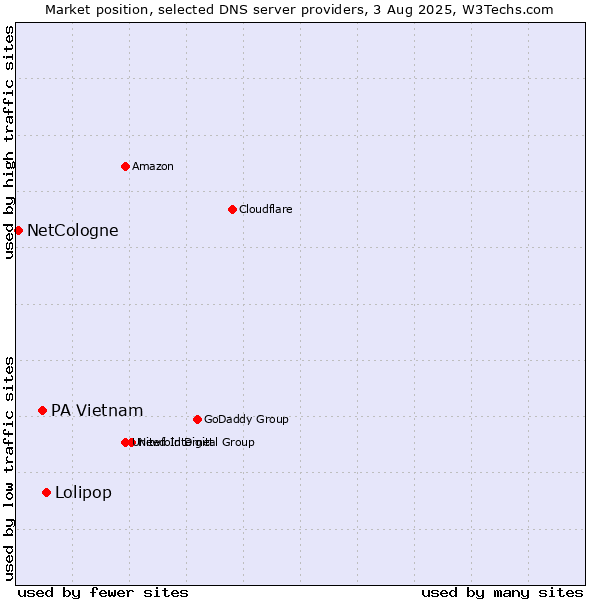 Market position of Lolipop vs. PA Vietnam vs. NetCologne