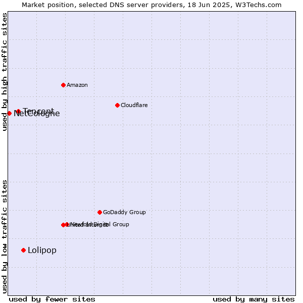 Market position of Lolipop vs. Tencent vs. NetCologne