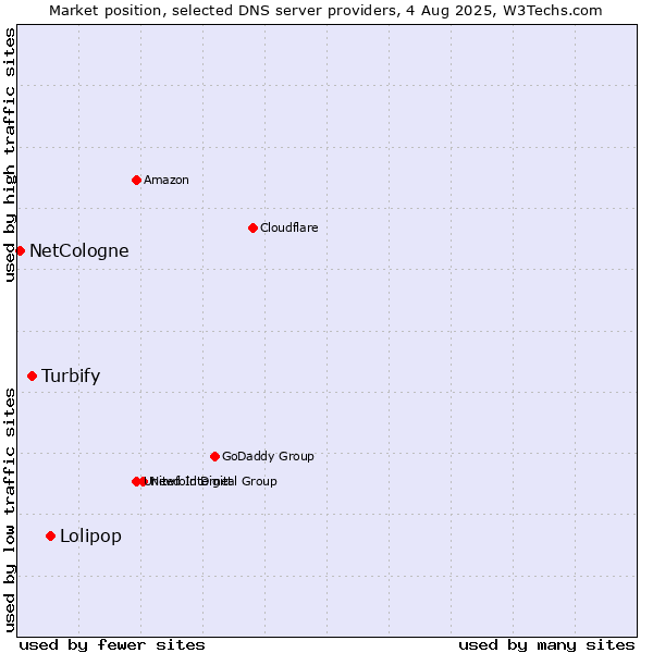 Market position of Lolipop vs. Turbify vs. NetCologne