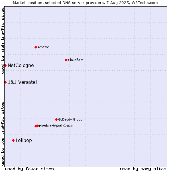 Market position of Lolipop vs. NetCologne vs. 1&1 Versatel