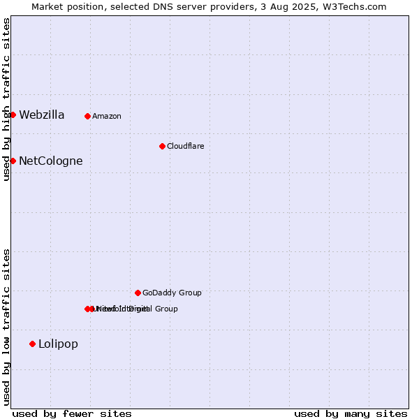 Market position of Lolipop vs. NetCologne vs. Webzilla