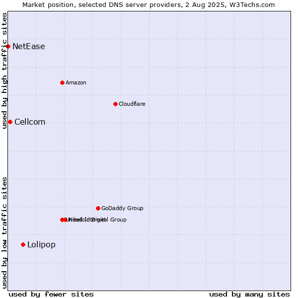 Market position of Lolipop vs. Cellcom vs. NetEase