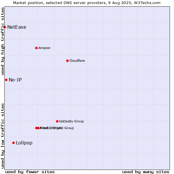 Market position of Lolipop vs. No-IP vs. NetEase