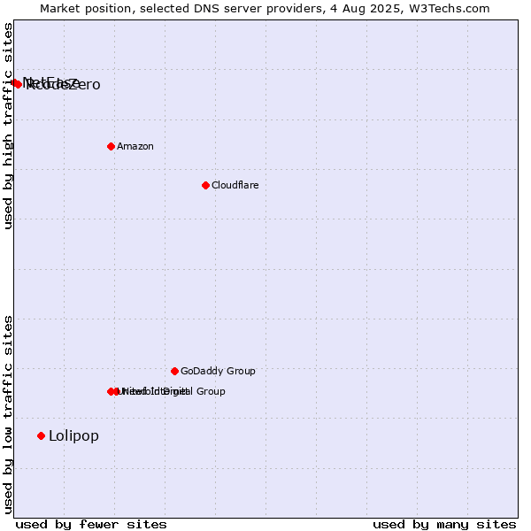 Market position of Lolipop vs. RcodeZero vs. NetEase