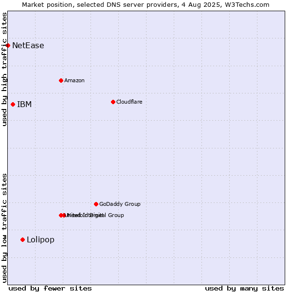 Market position of Lolipop vs. IBM vs. NetEase