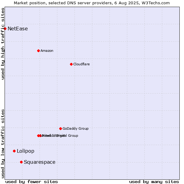 Market position of Squarespace vs. Lolipop vs. NetEase