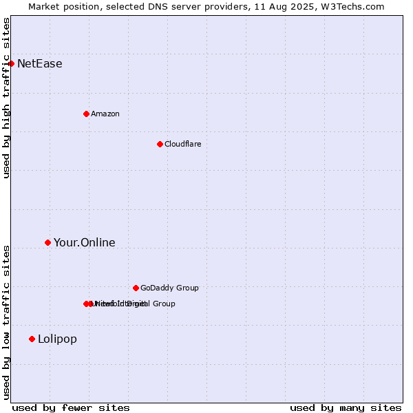 Market position of Your.Online vs. Lolipop vs. NetEase
