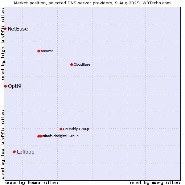 Market position of Lolipop vs. Opti9 vs. NetEase